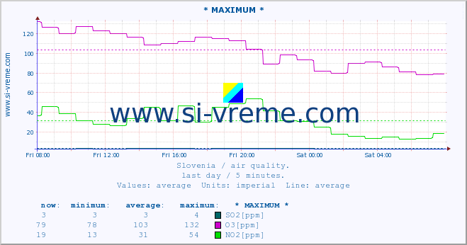  :: * MAXIMUM * :: SO2 | CO | O3 | NO2 :: last day / 5 minutes.