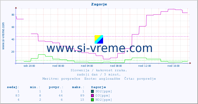 POVPREČJE :: Zagorje :: SO2 | CO | O3 | NO2 :: zadnji dan / 5 minut.