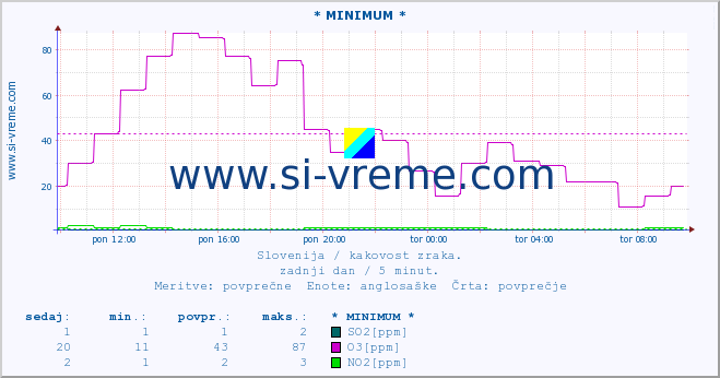 POVPREČJE :: * MINIMUM * :: SO2 | CO | O3 | NO2 :: zadnji dan / 5 minut.