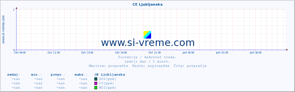 POVPREČJE :: CE Ljubljanska :: SO2 | CO | O3 | NO2 :: zadnji dan / 5 minut.