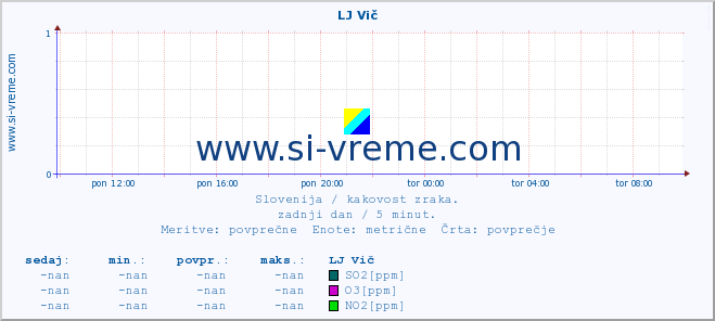 POVPREČJE :: LJ Vič :: SO2 | CO | O3 | NO2 :: zadnji dan / 5 minut.