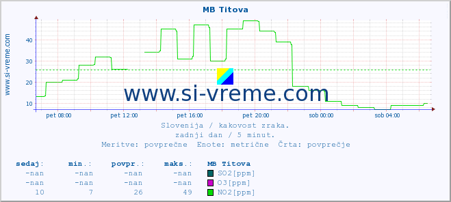 POVPREČJE :: MB Titova :: SO2 | CO | O3 | NO2 :: zadnji dan / 5 minut.