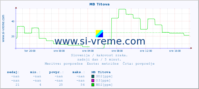 POVPREČJE :: MB Titova :: SO2 | CO | O3 | NO2 :: zadnji dan / 5 minut.