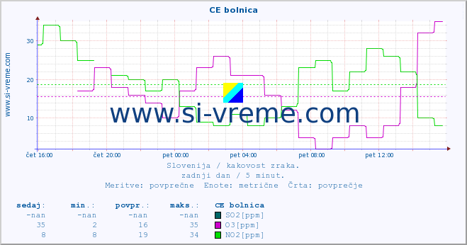 POVPREČJE :: CE bolnica :: SO2 | CO | O3 | NO2 :: zadnji dan / 5 minut.