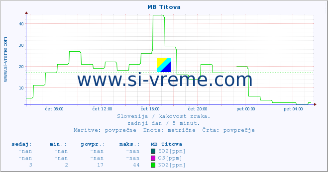 POVPREČJE :: MB Titova :: SO2 | CO | O3 | NO2 :: zadnji dan / 5 minut.