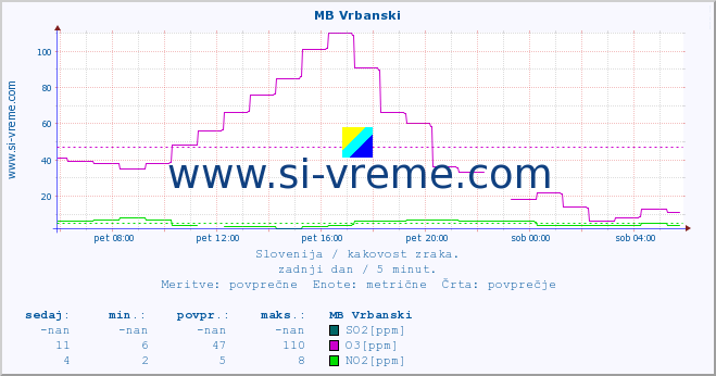 POVPREČJE :: MB Vrbanski :: SO2 | CO | O3 | NO2 :: zadnji dan / 5 minut.