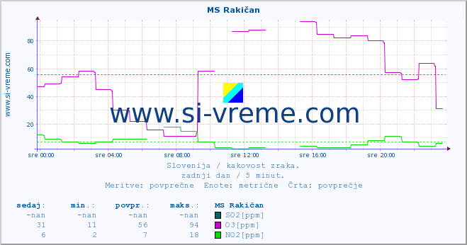 POVPREČJE :: MS Rakičan :: SO2 | CO | O3 | NO2 :: zadnji dan / 5 minut.