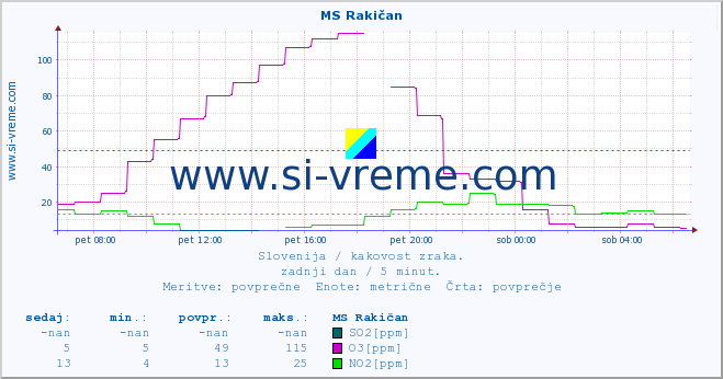 POVPREČJE :: MS Rakičan :: SO2 | CO | O3 | NO2 :: zadnji dan / 5 minut.