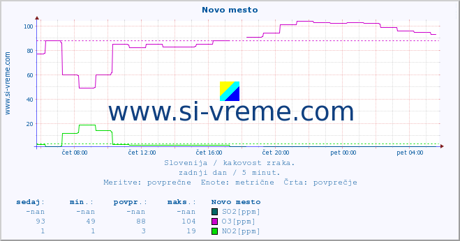 POVPREČJE :: Novo mesto :: SO2 | CO | O3 | NO2 :: zadnji dan / 5 minut.