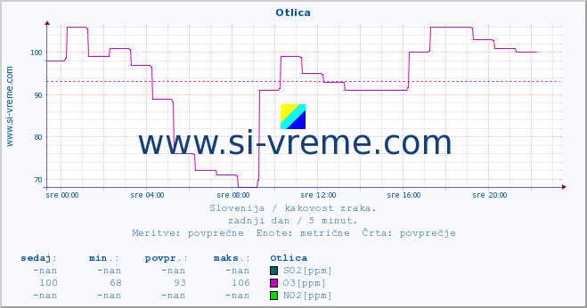 POVPREČJE :: Otlica :: SO2 | CO | O3 | NO2 :: zadnji dan / 5 minut.