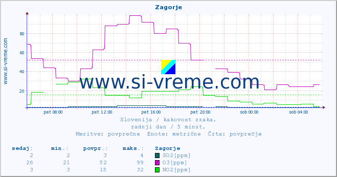 POVPREČJE :: Zagorje :: SO2 | CO | O3 | NO2 :: zadnji dan / 5 minut.