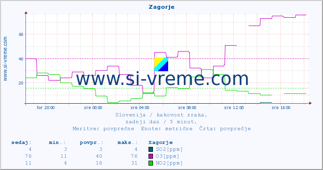 POVPREČJE :: Zagorje :: SO2 | CO | O3 | NO2 :: zadnji dan / 5 minut.