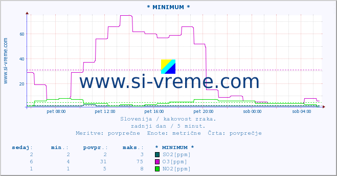 POVPREČJE :: * MINIMUM * :: SO2 | CO | O3 | NO2 :: zadnji dan / 5 minut.