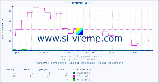 POVPREČJE :: * MINIMUM * :: SO2 | CO | O3 | NO2 :: zadnji dan / 5 minut.