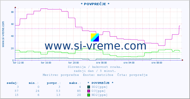 POVPREČJE :: * POVPREČJE * :: SO2 | CO | O3 | NO2 :: zadnji dan / 5 minut.