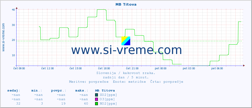 POVPREČJE :: MB Titova :: SO2 | CO | O3 | NO2 :: zadnji dan / 5 minut.