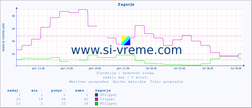 POVPREČJE :: Zagorje :: SO2 | CO | O3 | NO2 :: zadnji dan / 5 minut.