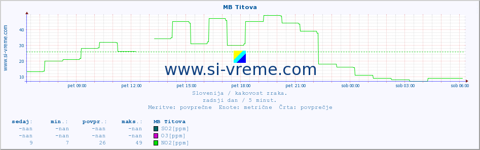 POVPREČJE :: MB Titova :: SO2 | CO | O3 | NO2 :: zadnji dan / 5 minut.