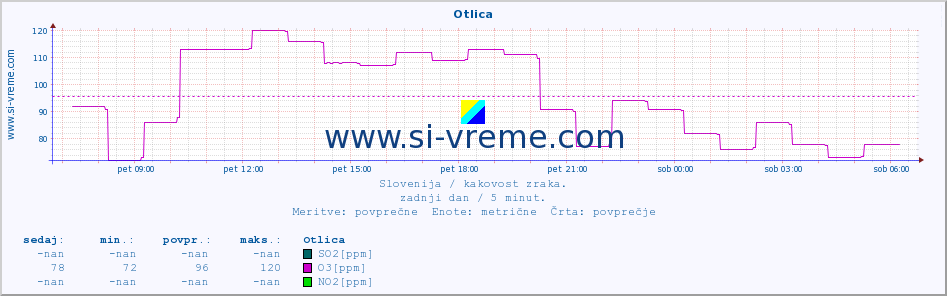 POVPREČJE :: Otlica :: SO2 | CO | O3 | NO2 :: zadnji dan / 5 minut.