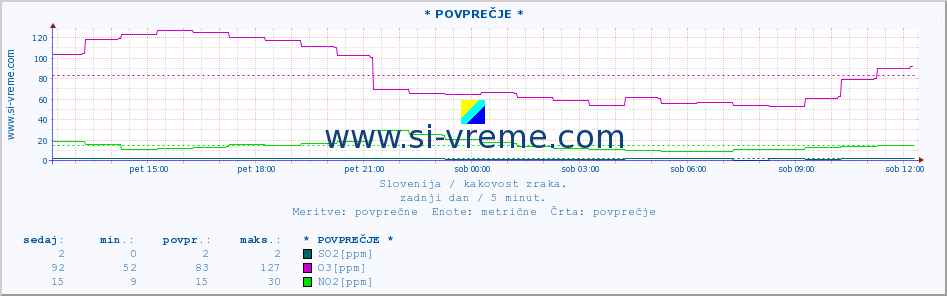 POVPREČJE :: * POVPREČJE * :: SO2 | CO | O3 | NO2 :: zadnji dan / 5 minut.