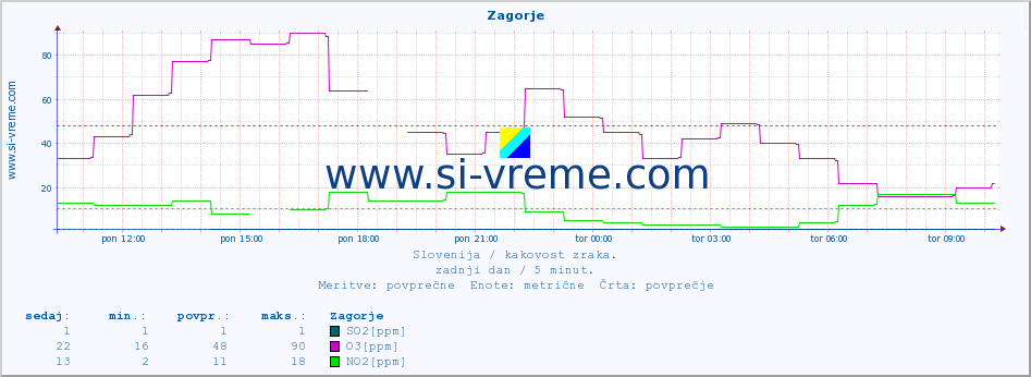 POVPREČJE :: Zagorje :: SO2 | CO | O3 | NO2 :: zadnji dan / 5 minut.