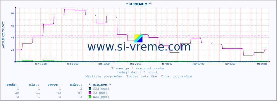 POVPREČJE :: * MINIMUM * :: SO2 | CO | O3 | NO2 :: zadnji dan / 5 minut.