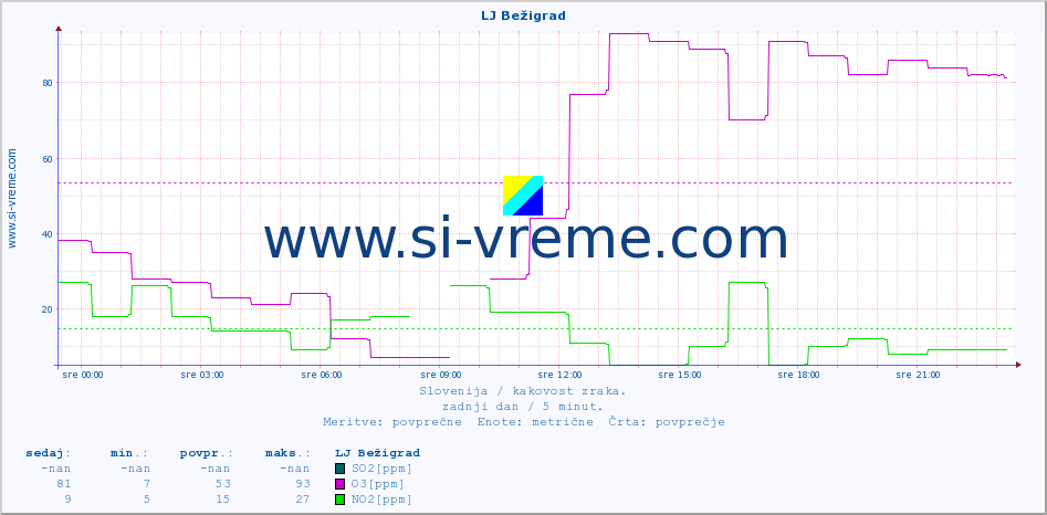 POVPREČJE :: LJ Bežigrad :: SO2 | CO | O3 | NO2 :: zadnji dan / 5 minut.
