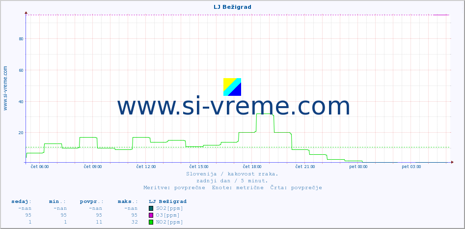 POVPREČJE :: LJ Bežigrad :: SO2 | CO | O3 | NO2 :: zadnji dan / 5 minut.