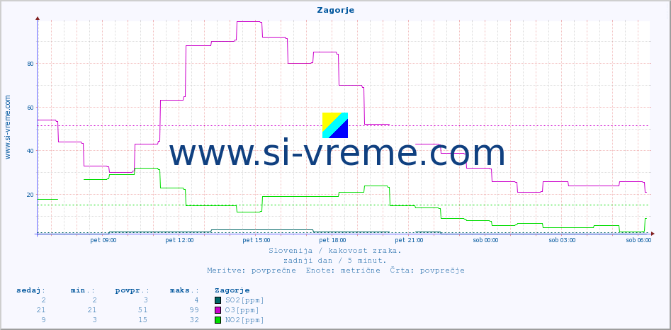POVPREČJE :: Zagorje :: SO2 | CO | O3 | NO2 :: zadnji dan / 5 minut.