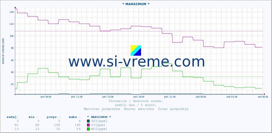 POVPREČJE :: * MAKSIMUM * :: SO2 | CO | O3 | NO2 :: zadnji dan / 5 minut.