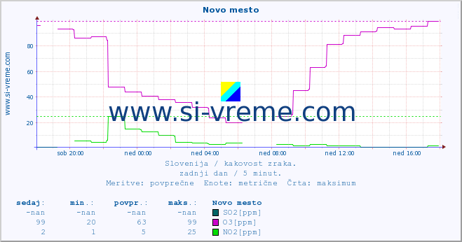 POVPREČJE :: Novo mesto :: SO2 | CO | O3 | NO2 :: zadnji dan / 5 minut.