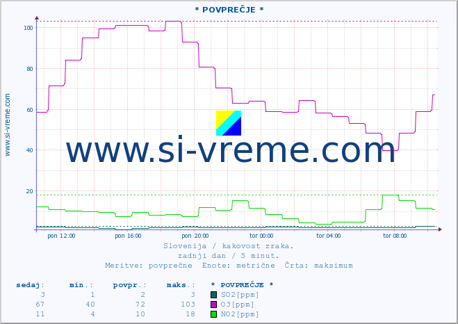 POVPREČJE :: * POVPREČJE * :: SO2 | CO | O3 | NO2 :: zadnji dan / 5 minut.