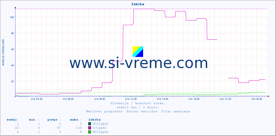 POVPREČJE :: Iskrba :: SO2 | CO | O3 | NO2 :: zadnji dan / 5 minut.