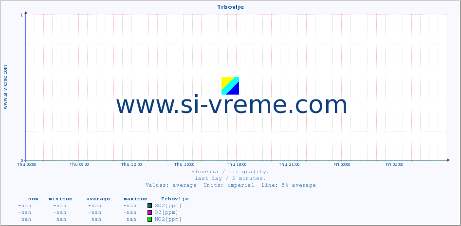  :: Trbovlje :: SO2 | CO | O3 | NO2 :: last day / 5 minutes.