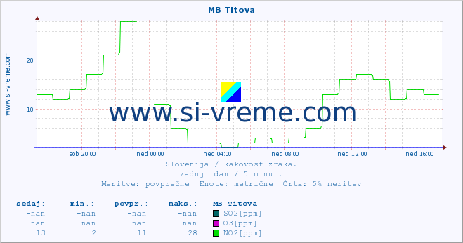 POVPREČJE :: MB Titova :: SO2 | CO | O3 | NO2 :: zadnji dan / 5 minut.