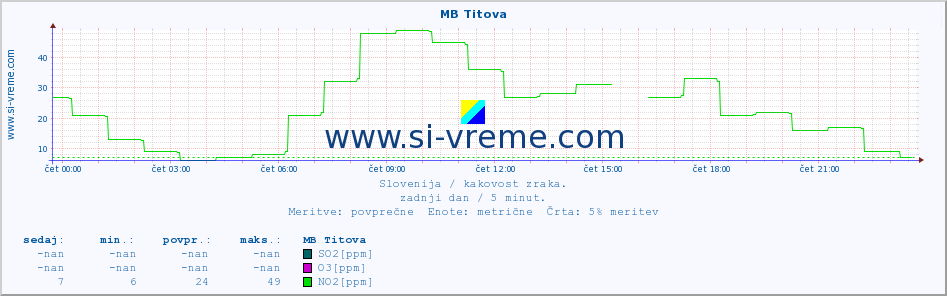 POVPREČJE :: MB Titova :: SO2 | CO | O3 | NO2 :: zadnji dan / 5 minut.