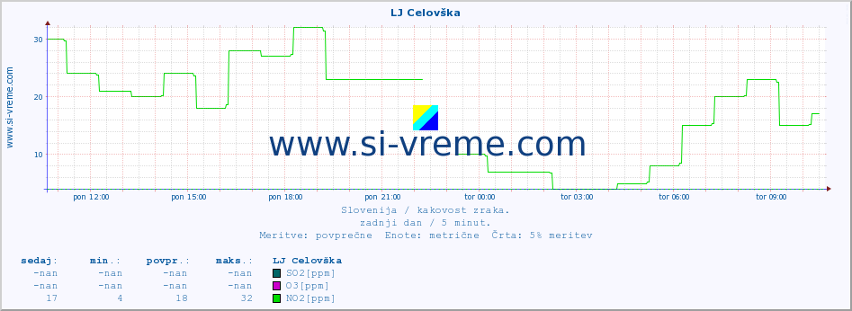 POVPREČJE :: LJ Celovška :: SO2 | CO | O3 | NO2 :: zadnji dan / 5 minut.