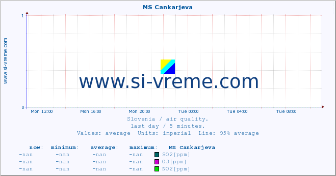  :: MS Cankarjeva :: SO2 | CO | O3 | NO2 :: last day / 5 minutes.