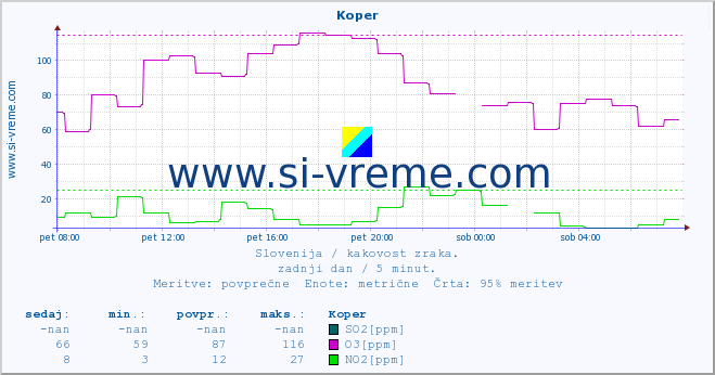 POVPREČJE :: Koper :: SO2 | CO | O3 | NO2 :: zadnji dan / 5 minut.