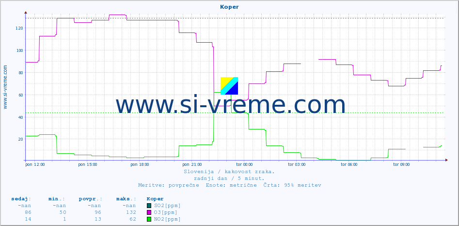 POVPREČJE :: Koper :: SO2 | CO | O3 | NO2 :: zadnji dan / 5 minut.