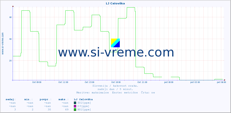 POVPREČJE :: LJ Celovška :: SO2 | CO | O3 | NO2 :: zadnji dan / 5 minut.