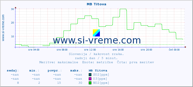 POVPREČJE :: MB Titova :: SO2 | CO | O3 | NO2 :: zadnji dan / 5 minut.