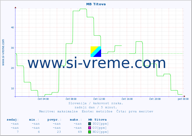 POVPREČJE :: MB Titova :: SO2 | CO | O3 | NO2 :: zadnji dan / 5 minut.