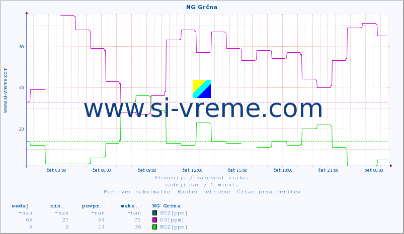 POVPREČJE :: NG Grčna :: SO2 | CO | O3 | NO2 :: zadnji dan / 5 minut.