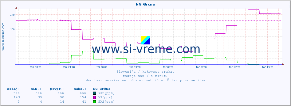 POVPREČJE :: NG Grčna :: SO2 | CO | O3 | NO2 :: zadnji dan / 5 minut.