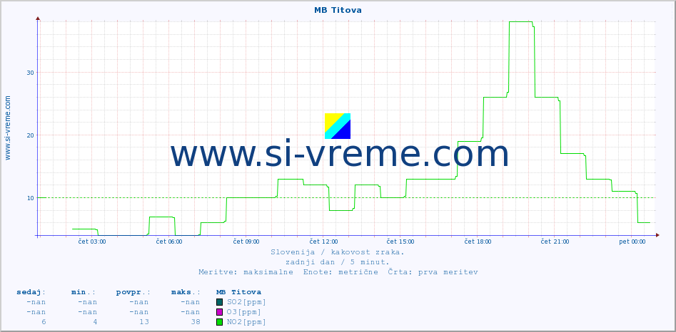 POVPREČJE :: MB Titova :: SO2 | CO | O3 | NO2 :: zadnji dan / 5 minut.