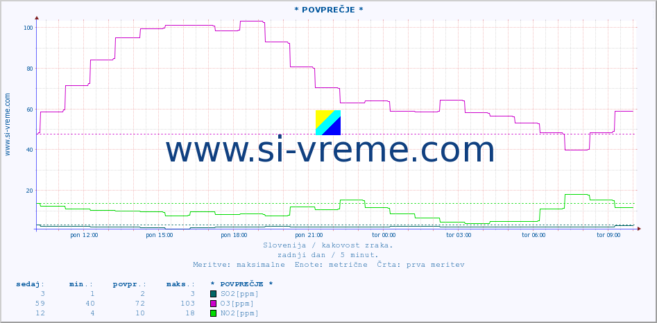 POVPREČJE :: * POVPREČJE * :: SO2 | CO | O3 | NO2 :: zadnji dan / 5 minut.