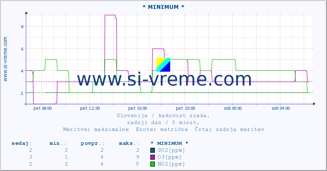 POVPREČJE :: * MINIMUM * :: SO2 | CO | O3 | NO2 :: zadnji dan / 5 minut.