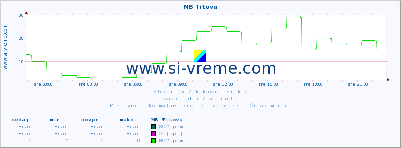 POVPREČJE :: MB Titova :: SO2 | CO | O3 | NO2 :: zadnji dan / 5 minut.