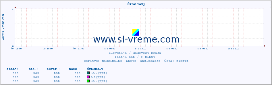 POVPREČJE :: Črnomelj :: SO2 | CO | O3 | NO2 :: zadnji dan / 5 minut.